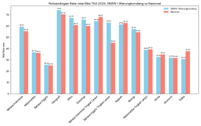 Perbandingan Hasil TKA SMAWAR dengan Rata-rata Nasional