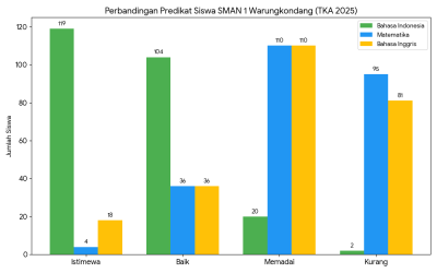 Perbandingan Predikat TKA Pada Mata Pelajaran Bahasa Indonesia, Matematika, Bahasa Inggris
