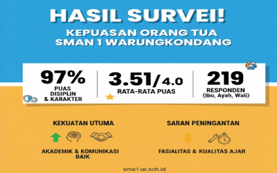 Hasil Survei Kepuasan dan Persepsi Orang Tua/Wali Siswa SMAN 1 Warungkondang